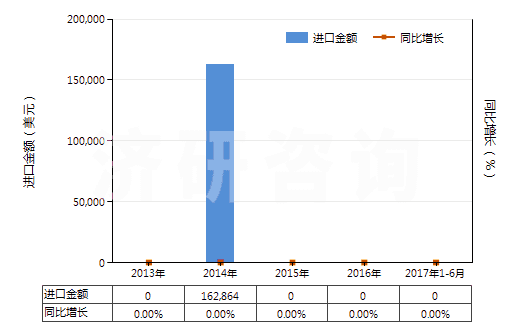 2013-2017年6月中國氮化錳(HS28500011)進(jìn)口總額及增速統(tǒng)計(jì)